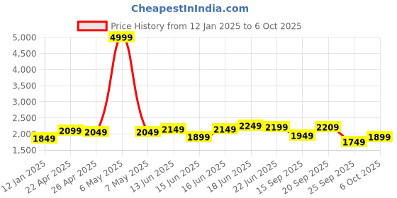 myntra.com Columbus Men Mesh Running Non-Marking Shoes columbus Price History Graph from 12 Jan 2025 to 6 Oct 2025