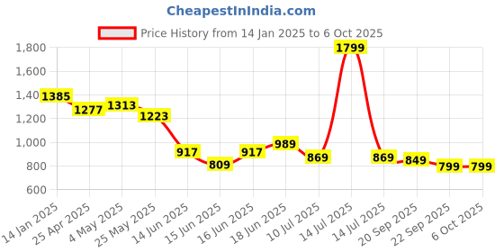 myntra.com Columbus Men Mesh Running Non-Marking Shoes columbus Price History Graph from 14 Jan 2025 to 5 Oct 2025