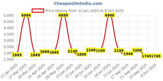 myntra.com Columbus Men Mesh Running Non-Marking Shoes columbus Price History Graph from 12 Jan 2025 to 6 Oct 2025
