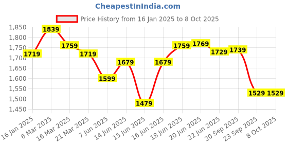 myntra.com Columbus Men Mesh Running Non-Marking Shoes columbus Price History Graph from 16 Jan 2025 to 8 Oct 2025