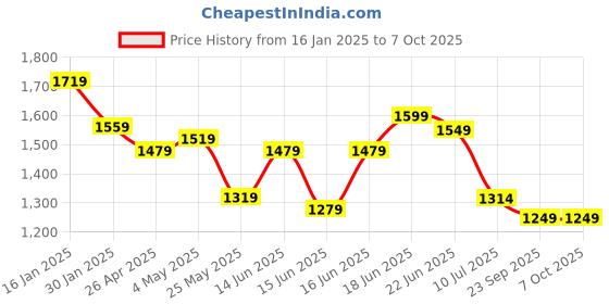 myntra.com Columbus Men Mesh Running Non-Marking Shoes columbus Price History Graph from 16 Jan 2025 to 7 Oct 2025
