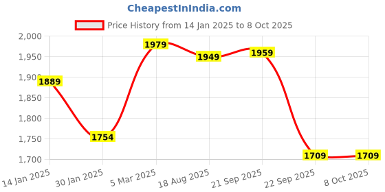 myntra.com Columbus Men Mesh Running Non-Marking Shoes columbus Price History Graph from 14 Jan 2025 to 7 Oct 2025
