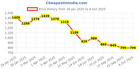 myntra.com Columbus Men Mesh Running Non-Marking Shoes columbus Price History Graph from 16 Jan 2025 to 8 Oct 2025