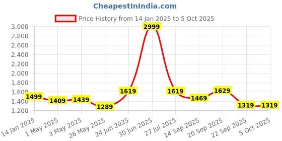 myntra.com Columbus Men Mesh Running Non-Marking Shoes columbus Price History Graph from 14 Jan 2025 to 5 Oct 2025