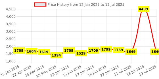 myntra.com Columbus Men Mesh Running Non-Marking Shoes columbus Price History Graph from 12 Jan 2025 to 13 Jul 2025