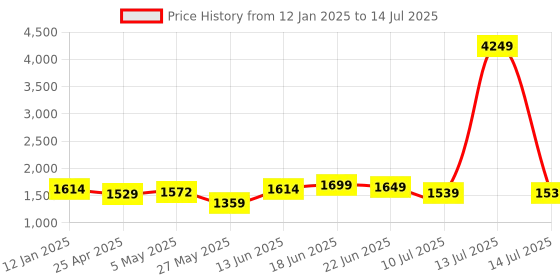 myntra.com Columbus Men Mesh Running Non-Marking Shoes columbus Price History Graph from 12 Jan 2025 to 14 Jul 2025