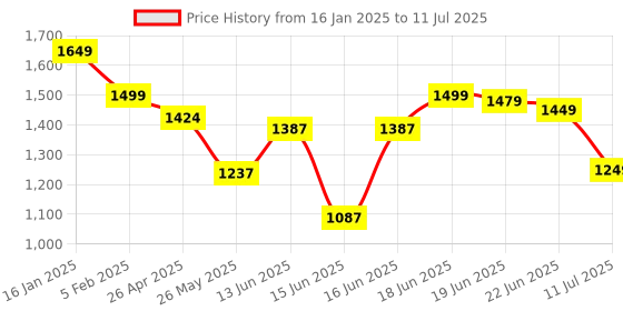 myntra.com Columbus Men Mesh Running Non-Marking Shoes columbus Price History Graph from 16 Jan 2025 to 11 Jul 2025