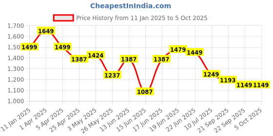 myntra.com Columbus Men Mesh Running Non-Marking Shoes columbus Price History Graph from 11 Jan 2025 to 4 Oct 2025