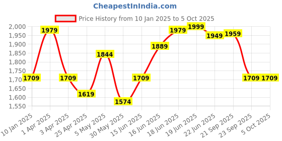 myntra.com Columbus Men Mesh Running Non-Marking Shoes columbus Price History Graph from 10 Jan 2025 to 5 Oct 2025