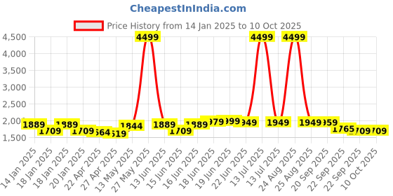 myntra.com Columbus Men Mesh Running Non-Marking Shoes columbus Price History Graph from 14 Jan 2025 to 8 Oct 2025