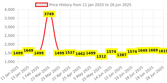 myntra.com Columbus Men Mesh Running Non-Marking Shoes columbus Price History Graph from 11 Jan 2025 to 26 Jun 2025