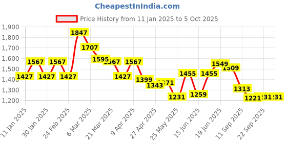 myntra.com Columbus Men Mesh Running Non-Marking Shoes columbus Price History Graph from 11 Jan 2025 to 4 Oct 2025