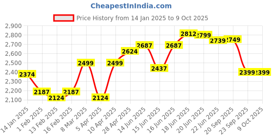 myntra.com Columbus Men Mesh Running Non-Marking Shoes columbus Price History Graph from 14 Jan 2025 to 8 Oct 2025