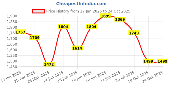 myntra.com Columbus Men Mesh Running Non-Marking Shoes columbus Price History Graph from 17 Jan 2025 to 23 Oct 2025