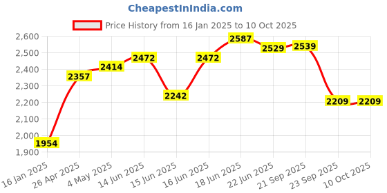 myntra.com Columbus Men Mesh Running Non-Marking Shoes columbus Price History Graph from 16 Jan 2025 to 9 Oct 2025