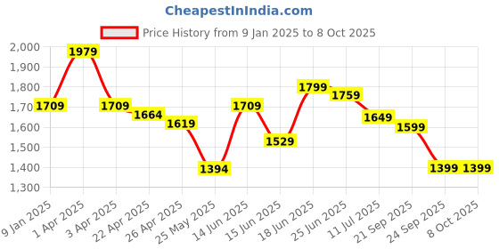 myntra.com Columbus Men Mesh Running Non-Marking Shoes columbus Price History Graph from 9 Jan 2025 to 8 Oct 2025