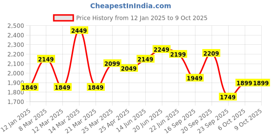 myntra.com Columbus Men Mesh Running Non-Marking Shoes columbus Price History Graph from 12 Jan 2025 to 8 Oct 2025