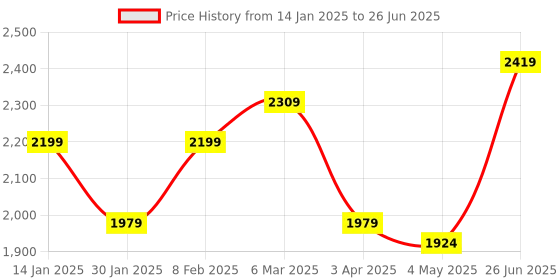 myntra.com Columbus Men Mesh Running Non-Marking Shoes columbus Price History Graph from 14 Jan 2025 to 26 Jun 2025