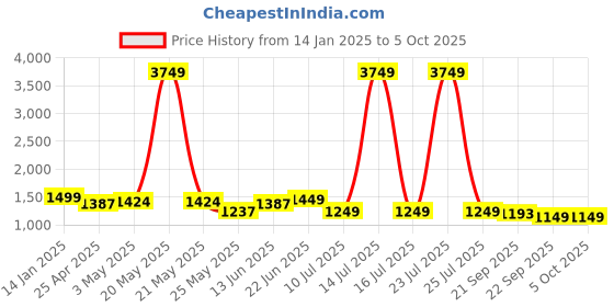 myntra.com Columbus Men Mesh Running Non-Marking Shoes columbus Price History Graph from 14 Jan 2025 to 5 Oct 2025