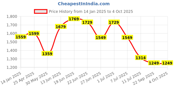 myntra.com Columbus Men Mesh Running Non-Marking Shoes columbus Price History Graph from 14 Jan 2025 to 4 Oct 2025