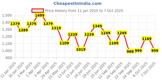 myntra.com Columbus Men Mesh Running Non-Marking Shoes columbus Price History Graph from 11 Jan 2025 to 7 Oct 2025