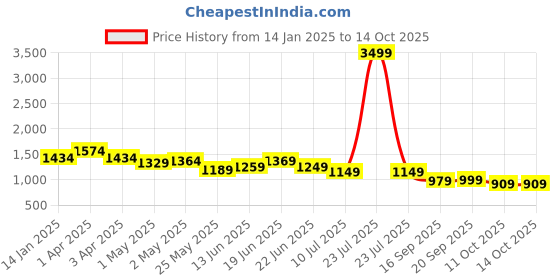 myntra.com Columbus Men Mesh Running Non-Marking Shoes columbus Price History Graph from 14 Jan 2025 to 14 Oct 2025