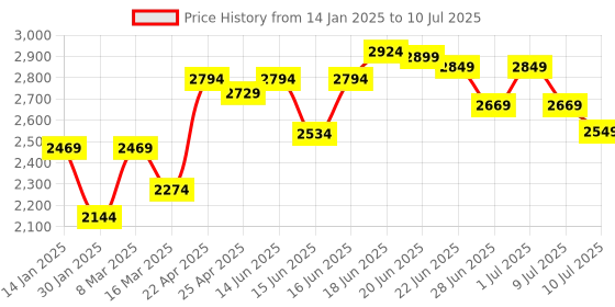 myntra.com Columbus Men Mesh Running Non-Marking Shoes columbus Price History Graph from 14 Jan 2025 to 10 Jul 2025