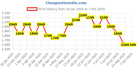 myntra.com Columbus Men Mesh Running Non-Marking Shoes columbus Price History Graph from 16 Jan 2025 to 7 Oct 2025