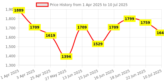myntra.com Columbus Men Mesh Running Non-Marking Shoes columbus Price History Graph from 1 Apr 2025 to 10 Jul 2025