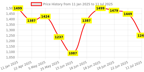 myntra.com Columbus Men Mesh Running Non-Marking Shoes columbus Price History Graph from 11 Jan 2025 to 11 Jul 2025