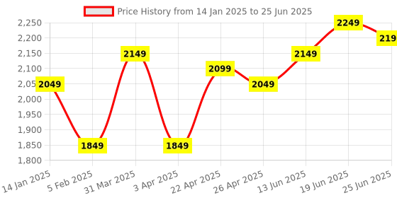 myntra.com Columbus Men Mesh Running Non-Marking Shoes columbus Price History Graph from 14 Jan 2025 to 25 Jun 2025
