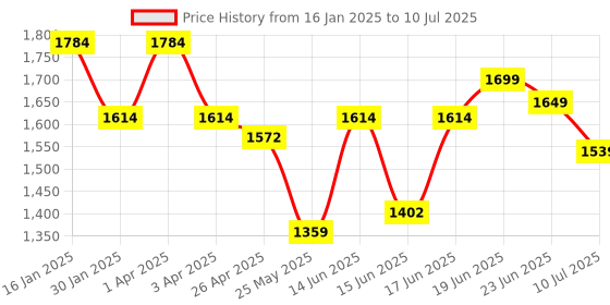 myntra.com Columbus Men Mesh Running Non-Marking Shoes columbus Price History Graph from 16 Jan 2025 to 10 Jul 2025