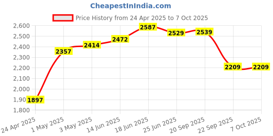 myntra.com Columbus Men Mesh Running Non-Marking Shoes columbus Price History Graph from 24 Apr 2025 to 6 Oct 2025