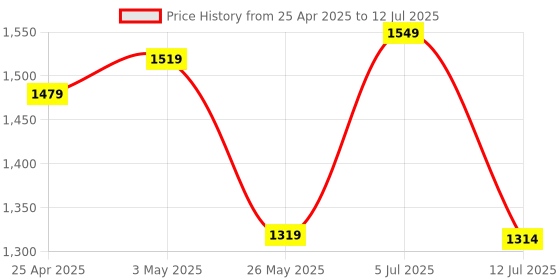 myntra.com Columbus Men Mesh Running Non-Marking Shoes columbus Price History Graph from 25 Apr 2025 to 12 Jul 2025