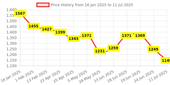 myntra.com Columbus Men Mesh Running Non-Marking Shoes columbus Price History Graph from 16 Jan 2025 to 11 Jul 2025