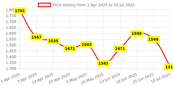 myntra.com Columbus Men Mesh Running Non-Marking Shoes columbus Price History Graph from 1 Apr 2025 to 10 Jul 2025