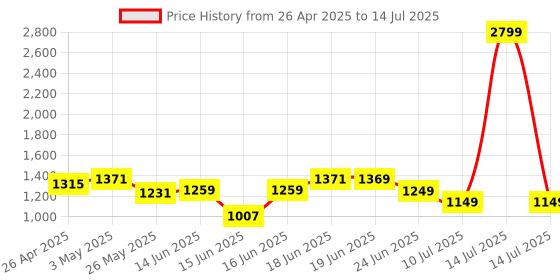 myntra.com Columbus Men Mesh Running Non-Marking Shoes columbus Price History Graph from 26 Apr 2025 to 14 Jul 2025