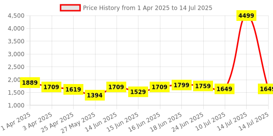 myntra.com Columbus Men Mesh Running Non-Marking Shoes columbus Price History Graph from 1 Apr 2025 to 14 Jul 2025