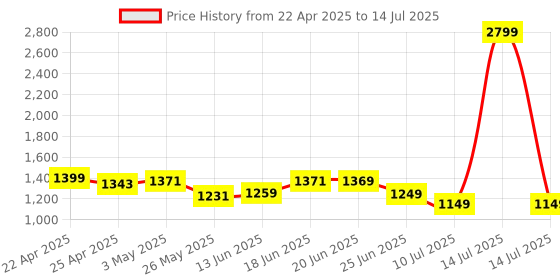 myntra.com Columbus Men Mesh Running Non-Marking Shoes columbus Price History Graph from 22 Apr 2025 to 14 Jul 2025
