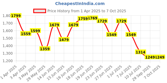 myntra.com Columbus Men Mesh Running Non-Marking Shoes columbus Price History Graph from 1 Apr 2025 to 7 Oct 2025