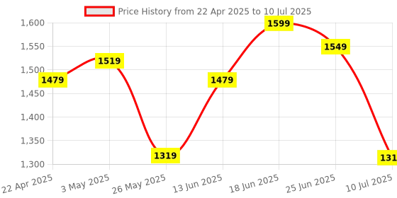 myntra.com Columbus Men Mesh Running Non-Marking Shoes columbus Price History Graph from 22 Apr 2025 to 10 Jul 2025