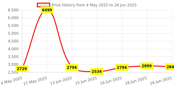 myntra.com Columbus Men Mesh Running Non-Marking Shoes columbus Price History Graph from 4 May 2025 to 26 Jun 2025
