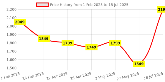 myntra.com Columbus Men Mesh Running Non-Marking Shoes columbus Price History Graph from 1 Feb 2025 to 18 Jul 2025