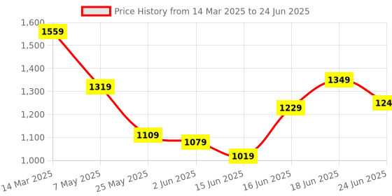 myntra.com Columbus Men Mesh Running Non-Marking Shoes columbus Price History Graph from 14 Mar 2025 to 24 Jun 2025