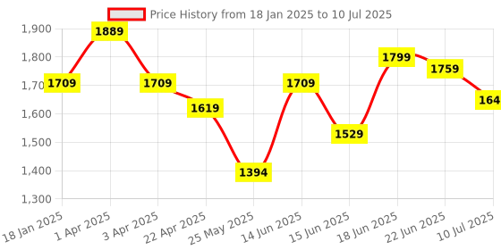 myntra.com Columbus Men Mesh Running Non-Marking Shoes columbus Price History Graph from 18 Jan 2025 to 10 Jul 2025