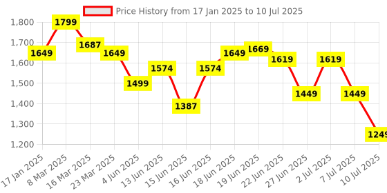myntra.com Columbus Men Mesh Running Non-Marking Shoes columbus Price History Graph from 17 Jan 2025 to 10 Jul 2025