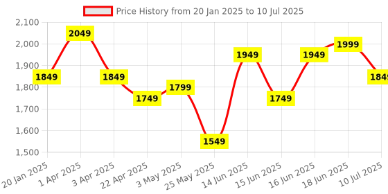 myntra.com Columbus Men Mesh Running Non-Marking Shoes columbus Price History Graph from 20 Jan 2025 to 10 Jul 2025