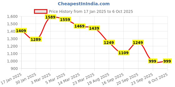 myntra.com Columbus Men Mesh Running Non-Marking Shoes columbus Price History Graph from 17 Jan 2025 to 6 Oct 2025