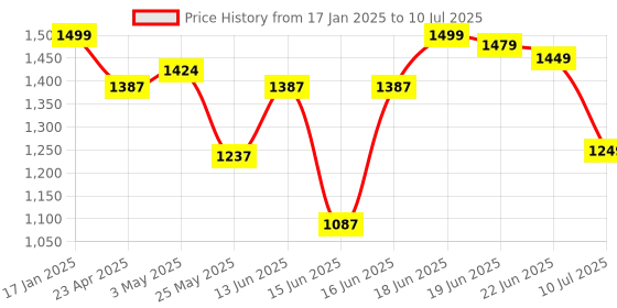 myntra.com Columbus Men Mesh Running Non-Marking Shoes columbus Price History Graph from 17 Jan 2025 to 10 Jul 2025