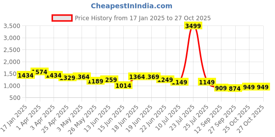myntra.com Columbus Men Mesh Running Non-Marking Shoes columbus Price History Graph from 17 Jan 2025 to 26 Oct 2025